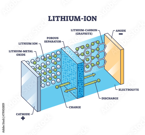 Lithium-ion, Li-ion battery principle for power storage outline diagram, transparent background. Labeled educational scheme with cathode and anode charge or discharge process illustration.