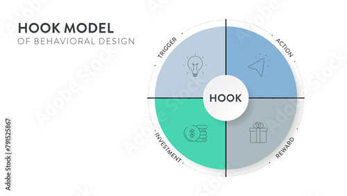 Hook model of behavioral design strategy framework infographic diagram banner template with icon vector has trigger, action, variable reward and investment cycles. Habit-forming product. Presentation.