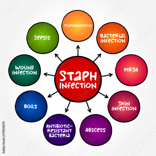 Staph Infection - are caused by staphylococcus bacteria, mind map medical text concept background