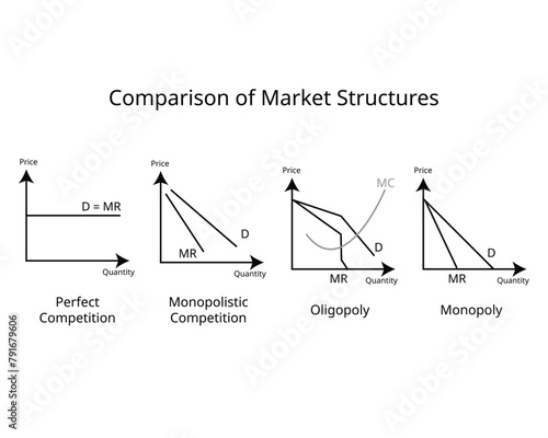 comparison of Market structures of Perfect competition, Monopoly, Monopolistic Competition, Oligopoly