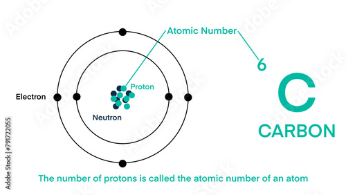 Atomic number, element on periodic table, carbon parts, chemical symbol atomic symbol and atomic mass, protons and neutrons, chemical elements, chemical element with symbol C and atomic number 6