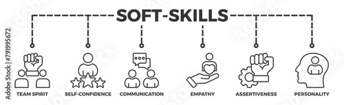 Soft-skills banner web icon illustration concept for human resource management and training with icon of team spirit, self-confidence, communication, empathy, assertiveness, and personality