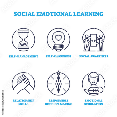 Social emotional learning with skills and attitude outline icons concept. Labeled elements with behavior and value knowledge from self awareness management and relationship skills vector illustration