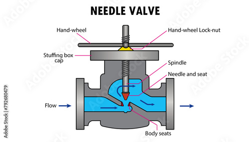 Needle valve parts diagram, plumbing parts