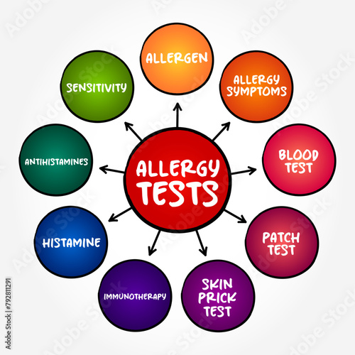 Allergy Tests - used to find out which substances cause a person to have an allergic reaction, mind map text concept background