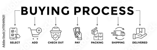 Buying process banner icons set with black outline icon of select, add, check out, pay, packing, shipping and delivered 