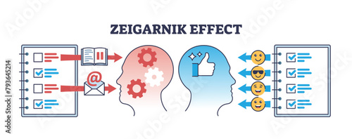 Zeigarnik effect as memory recall psychological phenomena outline diagram. Educational scheme with unfinished or uncompleted tasks that are hard to forgot and completed as easy vector illustration. photo