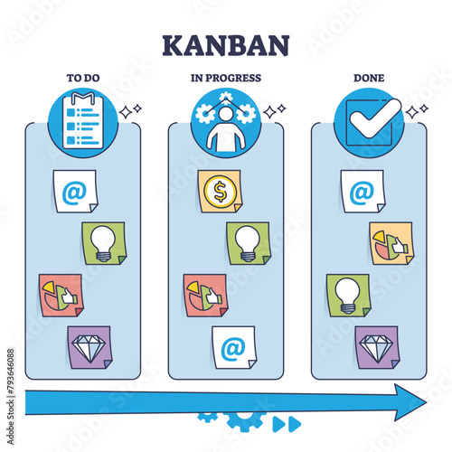 Kanban lean time management framework for effective and agile work outline diagram. Labeled educational scheme with to do, in progress and completed tasks division vector illustration. Business plan.