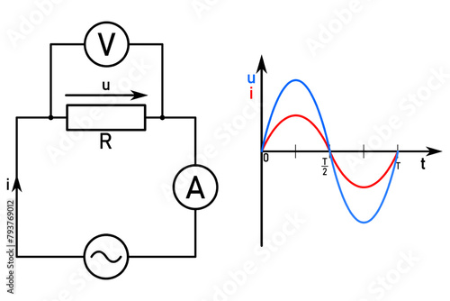 AC circuit with resistor and timing diagrams of AC voltage and current in a circuit with resistance