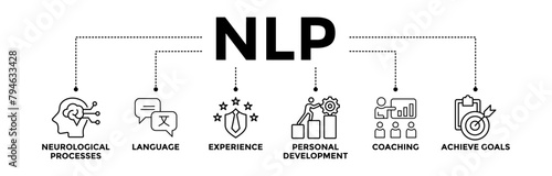 NLP banner icons set for Neuro-linguistic programming with black outline icon of neurological process, language, experience, personal development, coaching, and achieve goal photo