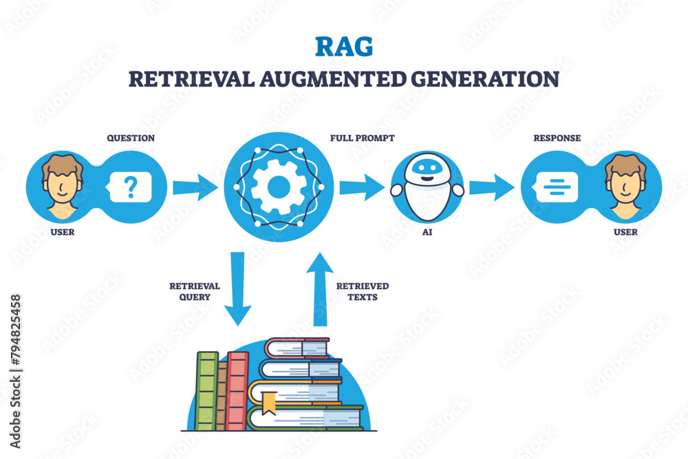 Naklejka premium RAG or retrieval augmented generation for precise response outline diagram. Labeled educational scheme with user question, prompt and answer from artificial intelligence bot vector illustration.