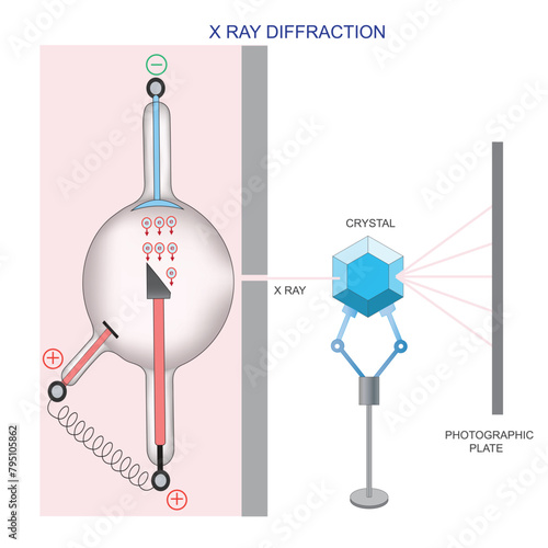 X ray diffraction analyzes crystal structures by measuring the scattering of X rays, revealing atomic arrangements in materials. photo