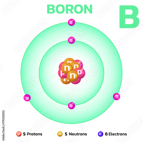 Boron  atomic structure.Consists of 5 protons and 5 electrons and 6 neutrons. Information for learning chemistry