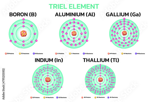 Triel element on the periodic table. Information for learning chemistry