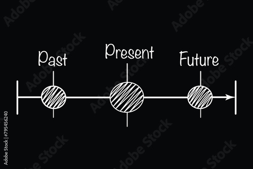 The white words Past, Present and Future on a timeline on black background. Illustration of the concept of the importance of living in the present moment