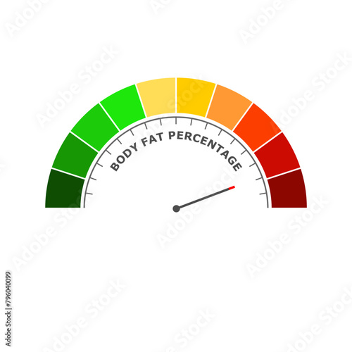 Body fat percentage bad level on measure scale. Instrument scale with arrow. Colorful infographic gauge element. Healthy life information.