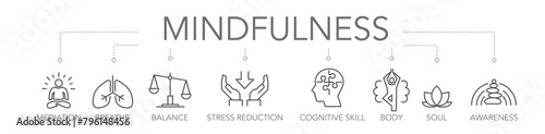 mindfulness and stress reduction - thin line icon concept banner