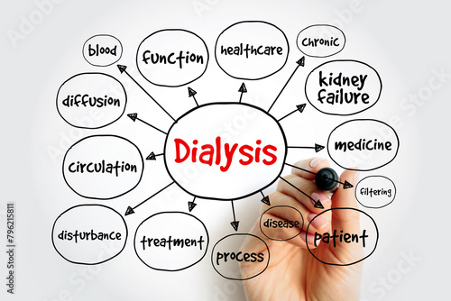 Dialysis - procedure to remove waste products and excess fluid from the blood when the kidneys stop working properly, text concept mind map photo