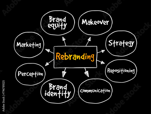 Rebranding is the process of changing the corporate image of an organisation, mind map text concept background