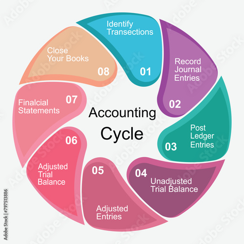 The 8 Steps in the Accounting Cycle for financial statements report