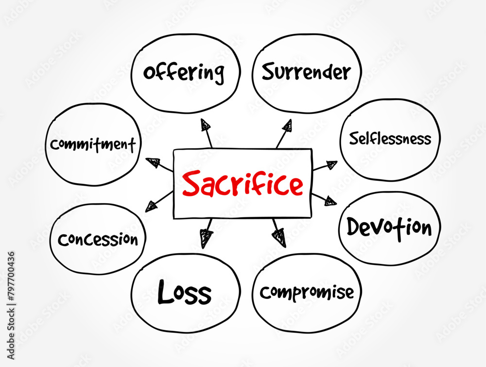 Sacrifice is the offering of material possessions or the lives of animals or humans to a deity as an act of propitiation or worship, mind map text concept background