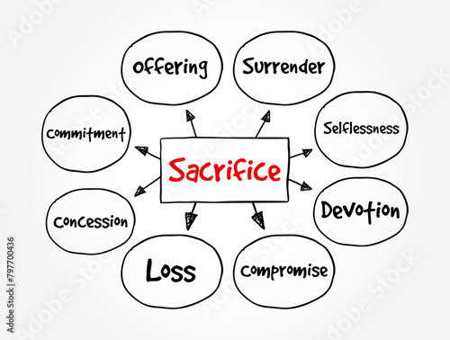 Sacrifice is the offering of material possessions or the lives of animals or humans to a deity as an act of propitiation or worship, mind map text concept background