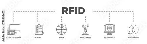RFID icons process flow web banner illustration of bidding process, commodity, selection procedure, supplier, premilimary, procurement icon live stroke and easy to edit  photo