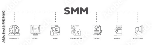 SMM icons process flow web banner illustration of community, video, viral, social media, content, mobile and marketing icon live stroke and easy to edit 