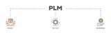 PLM icons process flow web banner illustration of innovation, development, manufacture, delivery, cycle, analysis, planning, strategy, and improvement  icon live stroke and easy to edit 