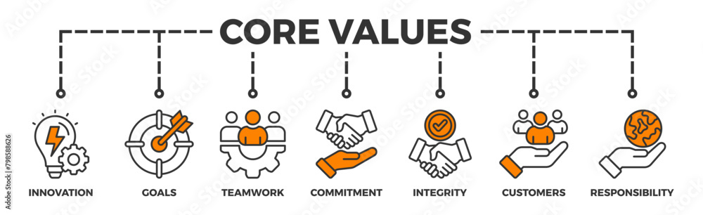 Core values banner web icon illustration concept with icon of innovation, goals, teamwork, commitment, integrity, customers, and responsibility Core values banner web icon illustration concept with icon of innovation, goals, teamwork, commitment, integrity, customers, and responsibility