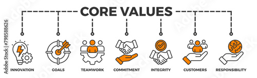Core values banner web icon illustration concept with icon of innovation, goals, teamwork, commitment, integrity, customers, and responsibility