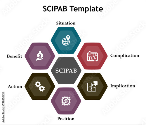 SCIPAB Template - Situation, Complication, Implication, Position, Action, Benefit. Infographic template with icons and description placeholder