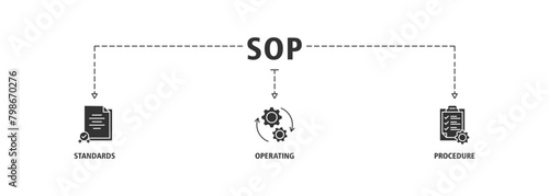 SOP banner web icon set vector illustration concept for the standard operating procedure with an icon of instruction, quality, manual, process, operation, sequence, workflow, iteration, and puzzle
