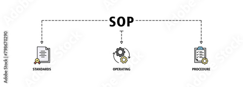 SOP banner web icon set vector illustration concept for the standard operating procedure with an icon of instruction, quality, manual, process, operation, sequence, workflow, iteration, and puzzle
