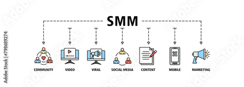 SMM banner web icon set vector illustration concept of social media marketing with icon of community, video, viral, social media, content, mobile and marketing