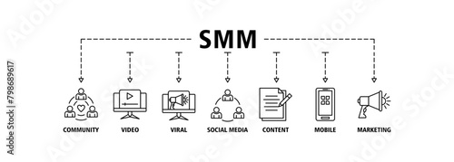 SMM banner web icon set vector illustration concept of social media marketing with icon of community, video, viral, social media, content, mobile and marketing