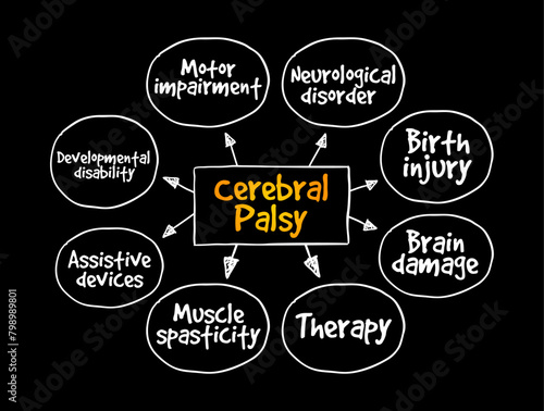 Cerebral Palsy - group of disorders that affect a person's ability to move and maintain balance and posture, mind map text concept background