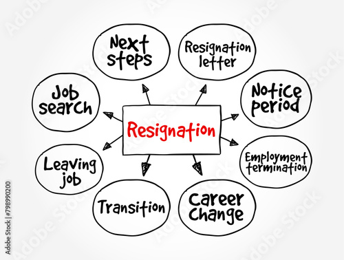Resignation is the formal act of leaving or quitting one's office or position, mind map text concept background