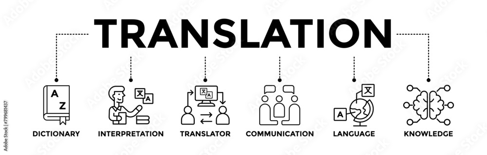 Translation banner icons set for business meeting and discussion with black outline icon of dictionary, interpretation, translator, communication, language, and knowledge	