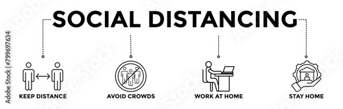 Social distancing banner icons set with black outline icon of keep distance, avoid crowds, work at home and stay home	