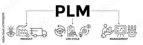 PLM banner icons set for product lifecycle management with black outline icon of  innovation, development, manufacture, delivery, cycle, analysis, planning, strategy, and improvement