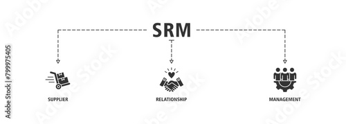 Srm banner web icon set vector illustration concept of supplier relationship management with icon of product, delivery, supply, chain, checklists, cycle, agreement, system, process