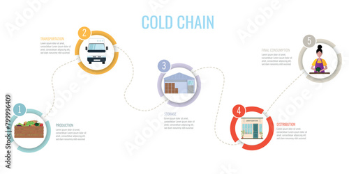 Infographics of the cold chain, starting from the moment of production, transport, storage, distribution and final consumption, to help prevent the proliferation of microorganisms.