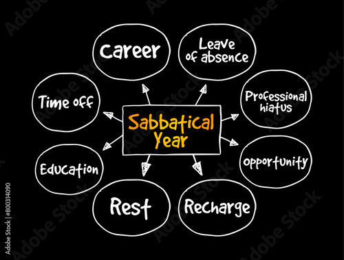 Sabbatical Year is a year of rest, usually the seventh year, mind map text concept background