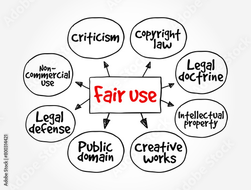 Fair Use - right to use a copyrighted work under certain conditions without permission of the copyright owner, mind map text concept background