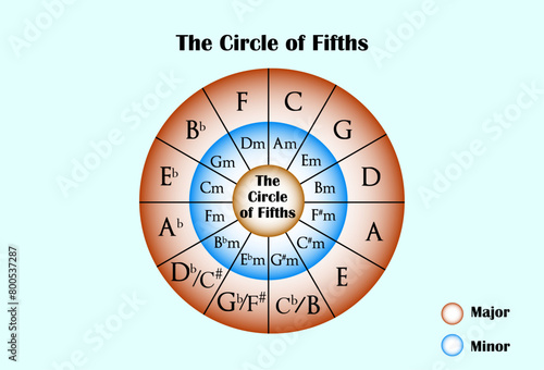The Circle of Fifths, Music Theory.