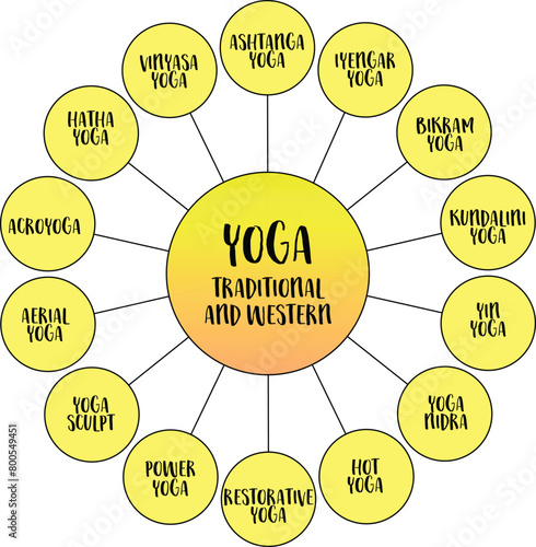 Yoga, traditional and western styles and practice, vector diagram infographics