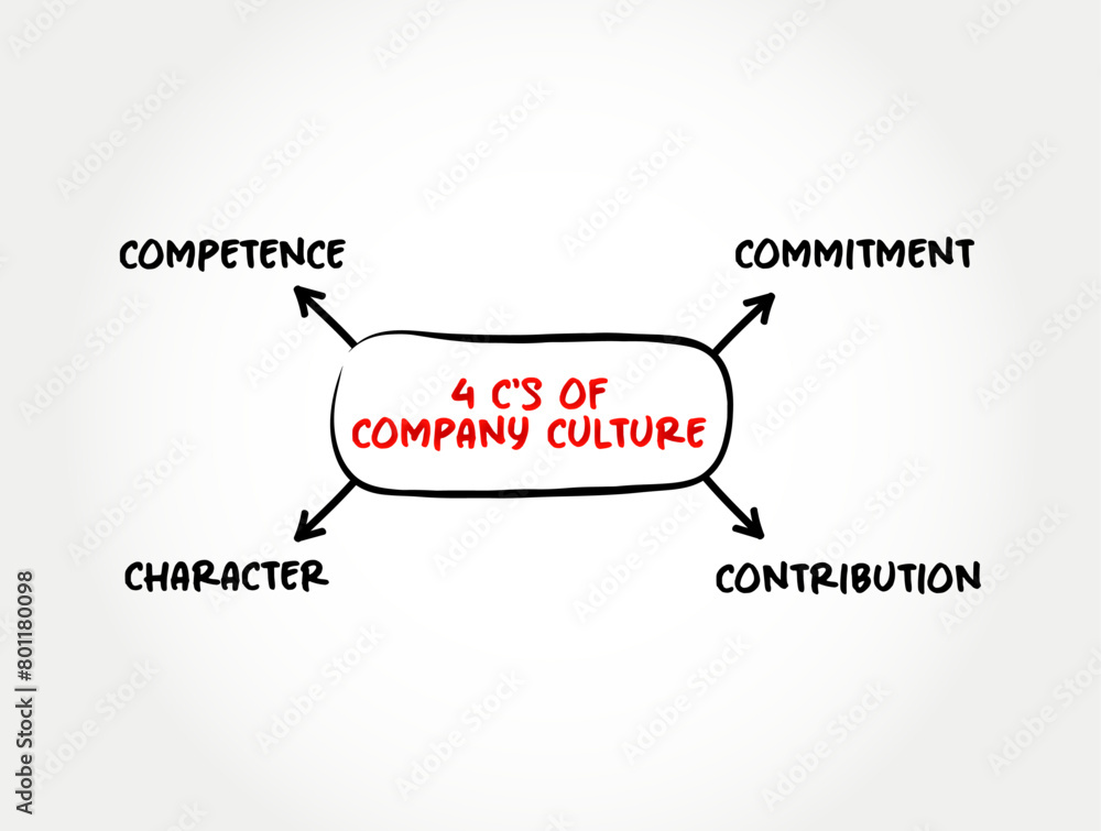 4 C's of Company Culture - set of shared values, goals, attitudes and practices that characterize an organization, mind map concept background 4 C's of Company Culture - set of shared values, goals, attitudes and practices that characterize an organization, mind map concept background