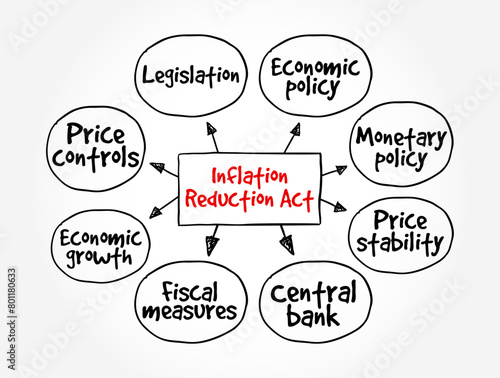 Inflation Reduction Act - aims to curb inflation by reducing the deficit, lowering prescription drug prices, and investing into domestic energy production, mind map text concept background