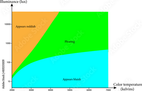 Vector illustration of The Kruithof curve.